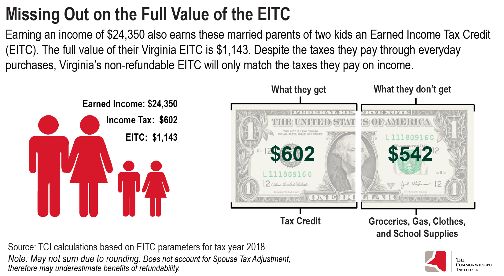 Understanding The Earned Income Tax Credit And How Virginia Can Improve Its State Credit The 9899