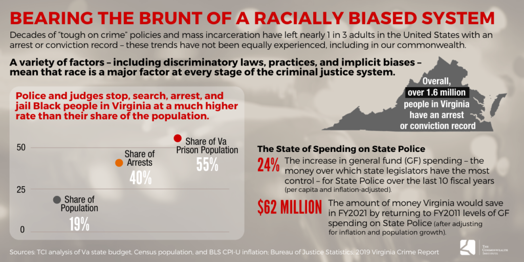 Bearing the brunt of a racially biased system

Decades of “tough on crime” policies and mass incarceration have left nearly 1 in 3 adults in the United States with an arrest or conviction record – these trends have not been equally experienced, including in our commonwealth.

A variety of factors – including discriminatory laws, practices, and implicit biases – mean that race is a major factor at every stage of the criminal justice system.

Overall, over 1.6 million people in Virginia have an arrest or conviction record

Police and judges stop, search, arrest, and jail Black people in Virginia at a much higher rate than their share of the population.

24 percent: The increase in general fund (GF) spending – the money over which state legislators have the most control – for State Police over the last 10 fiscal years 
(per capita and inflation-adjusted). 

$62 Million: The amount of money Virginia would save in FY2021 by returning to FY2011 levels of GF spending on State Police  (after adjusting for inflation and population growth).

Sources: TCI analysis of Va state budget, Census population, and BLS CPI-U inflation; Bureau of Justice Statistics; 2019 Virginia Crime Report