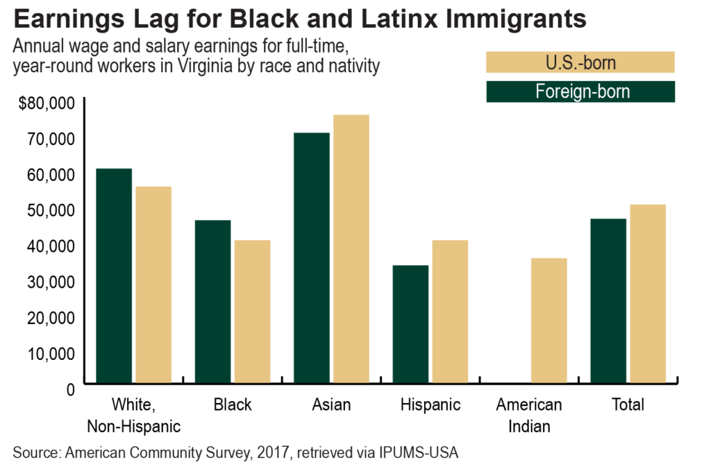 Bar graph showing the annual wage and salary earnings for U.S. born and foreign-born full-time, year-round workers in Virginia by race and nativity. Earnings lag for Black and Latinx immigrants according to American Community Survey 2017 data retrieved via IPUMS-USA
