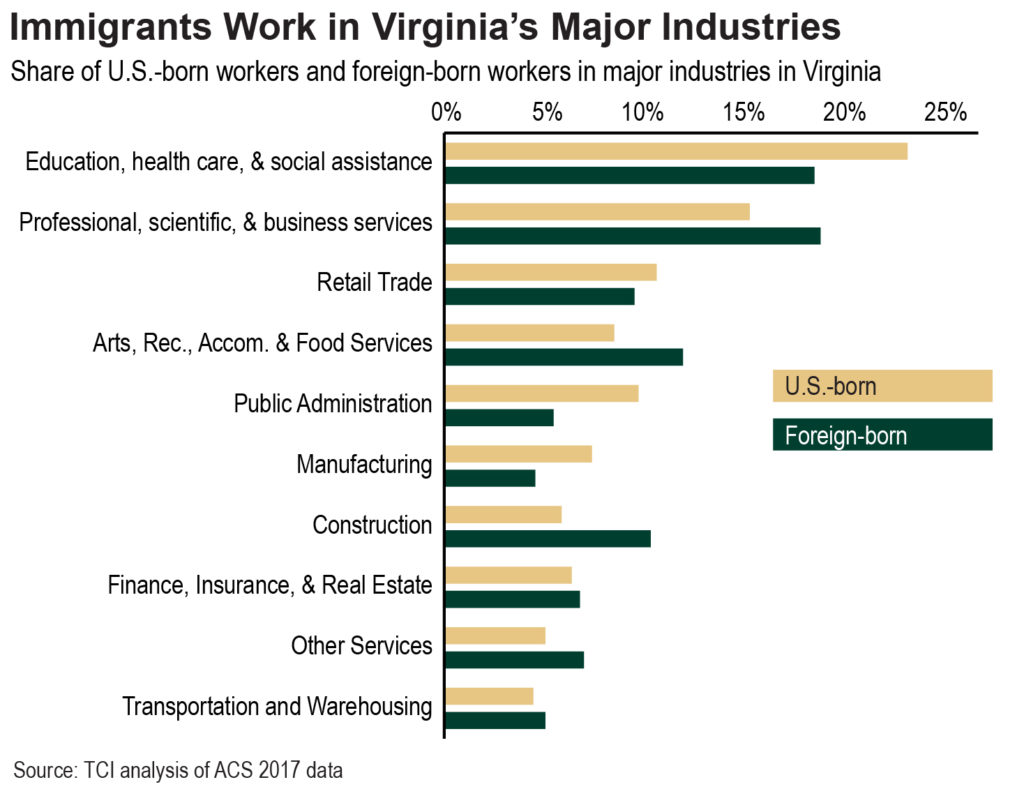 Bar graph showing the share of U.S. born and foreign-born workers in major industries in Virginia. Based on analysis of American Community Survey 2017 data