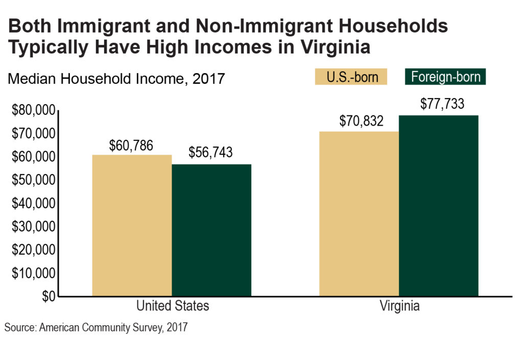 Bar graph showing median household income for U.S. born and foreign-born people in the U.S. and in Virginia in 2017. Both immigrant and non-immigrant households typically have high incomes in Virginia, according to American Community Survey 2017 data