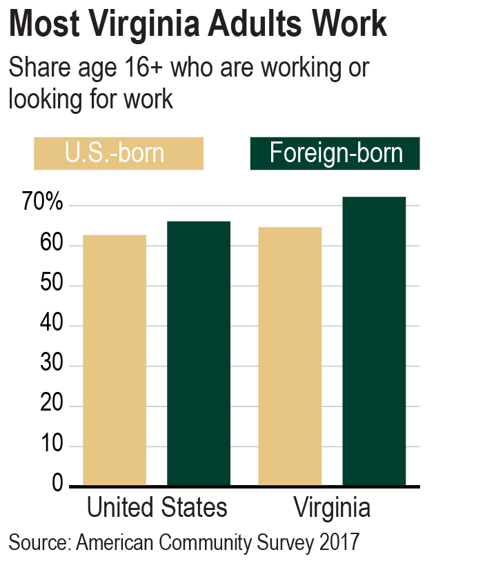 Bar graph showing the share of foreign-born and U.S. born people age 16 plus who are working or looking for work in Virginia and the U.S. based on American Community Survey 2017 data