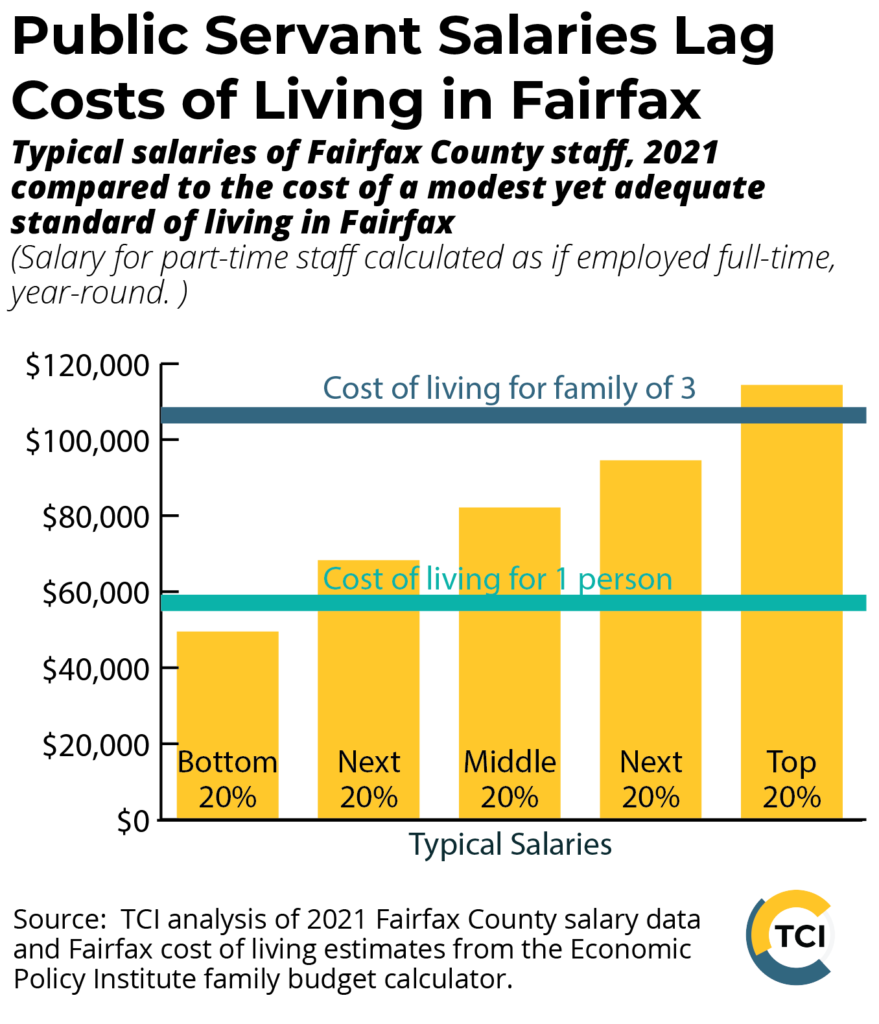 Bar graph showing the typical salaries of Fairfax County staff divided into five income groups. Additional lines show the cost of living for 1 person and a family of 3.  Typical salaries of those in the bottom 20% of income do not reach the cost of living for 1 person.  Only typical salaries for the top 20% reach the cost of living for a family of 3. Graph is based on TCI analysis of 2021 Fairfax County salary data and Fairfax cost of living estimates from the Economic Policy Institute family budget calculator. Salary for part-time staff calculated as if employed full-time, year, round.