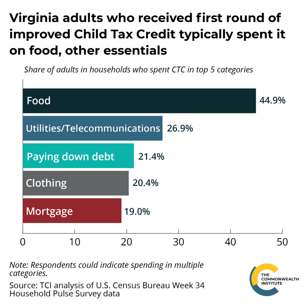 Graph shows that Virginia adults who received the first round of Child Tax Credit payments typically spent it on food and other essentials, including utilities/telecommunications, paying down debt, clothing, mortgage, and more.