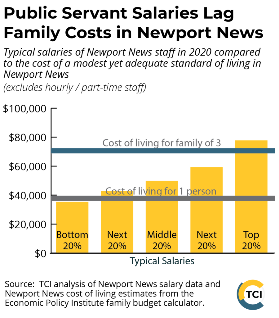 Bar graph showing the typical salaries of Newport News staff divided into five income groups. Additional lines show the cost of living for 1 person and a family of 3.  Typical salaries of those in the bottom 20% of income do not reach the cost of living for 1 person.  Only typical salaries for the top 20% reach the cost of living for a family of 3. Graph is based on TCI analysis of 2021 salary data and Economic Policy Institute family budget calculator., and exclude hourly/part-time staff