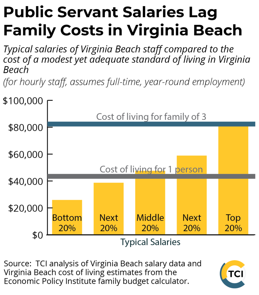 Bar graph showing the typical salaries of Virginia Beach staff divided into five income groups. Additional lines show the cost of living for 1 person and a family of 3.  Typical salaries of those in the bottom 20% and second lowest 20% of income do not reach the cost of living for 1 person.  Only typical salaries for the top 20% reach the cost of living for a family of 3. Graph is based on TCI analysis of 2021 salary data and Economic Policy Institute family budget calculator. 
For hourly staff, assumes full-time, year-round employment.