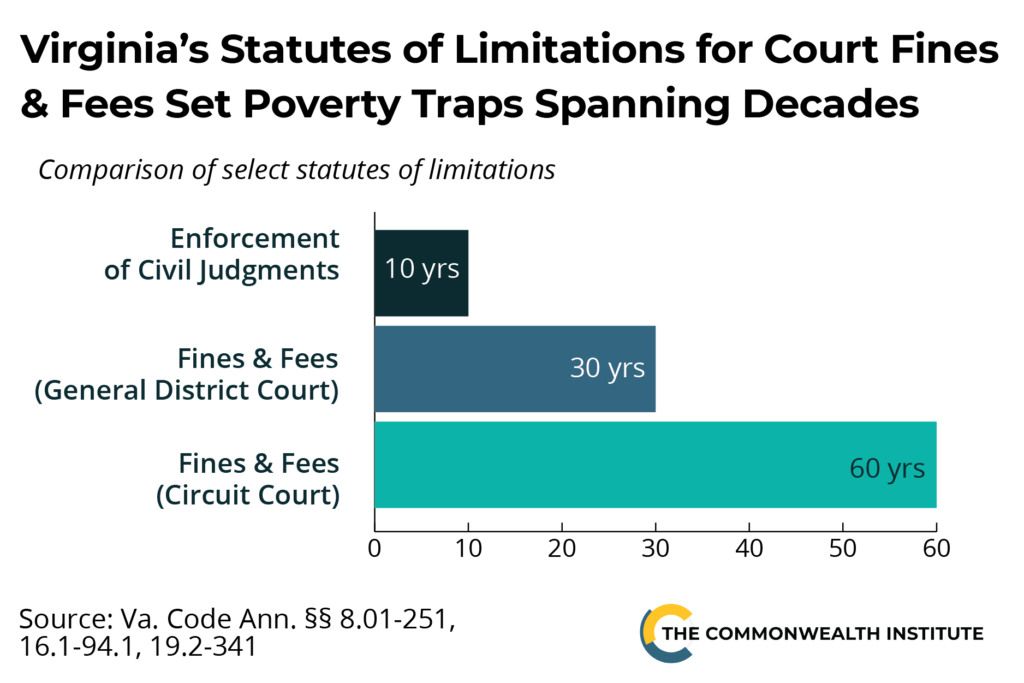 Title: Virginia's Statutes of Limitations for Court Fines & Fees Set Poverty Traps Spanning Decades.
A bar graph shows the comparison of select statutes of limitations. Enforcement of Civil Judgements is 10 years. Fines & Fees (General District Court) is 30 years. Fines & Fees (Circuit Court) is 60 years.