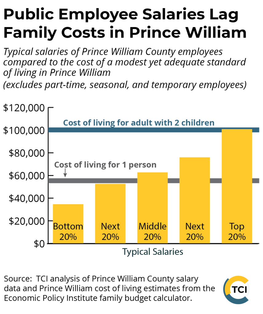 Bar graph showing the typical salaries of Prince William County employees divided into five income groups. Additional lines show the cost of living for 1 person and an adult with 2 children.  Typical salaries of those in the bottom 20% of income do not reach the cost of living for 1 person.  Only typical salaries for the top 20% reach the cost of living for an adult with 2 children. Graph is based on TCI analysis of Prince William County salary data and Economic Policy Institute family budget calculator., and excludes part-time, seasonal, and temporary employees