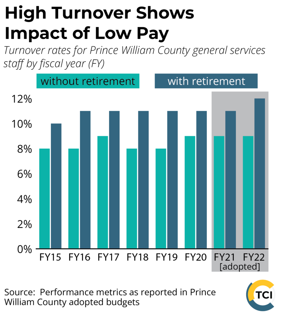 A bar graph that states at the top: High turnover shows impact of low pay. The bar graph shows turnover rates for Prince William County general services staff from fiscal year 2015 through the adopted budget of fiscal year 2022. There are 2 bars for each fiscal year, one with and one without retirement. With retirement, the rate is 10% in FY15 and 12% in FY22. In between, the rate hovers around 11%. Without retirement, the rate is approximately 8% in FY15 and approximately 9% in FY22, with variation between those rates for the remaining years. Based on performance metrics