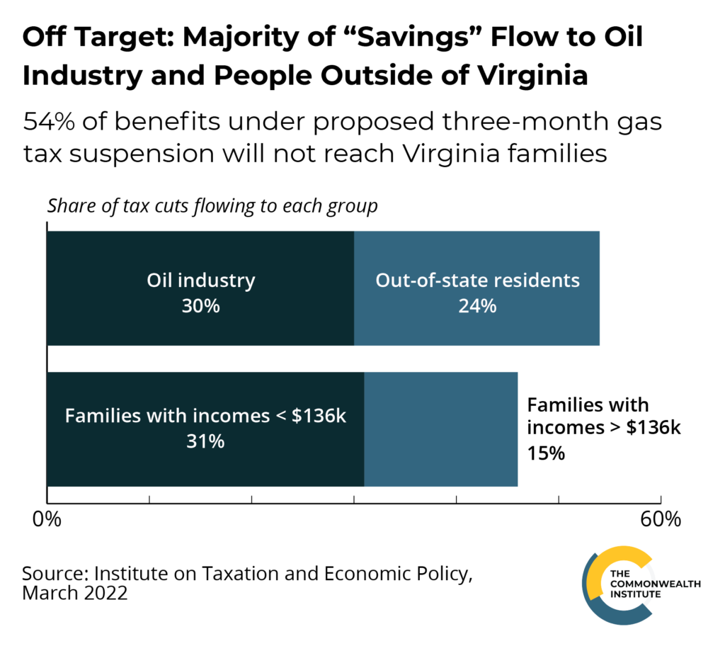 Image shows horizontal bar graph indicating the share of proposed Virginia gas tax cuts going to the oil industry (30%), out-of-state residents (24%), families with incomes less than $136,000 (31%), and families with incomes greater than $136,000 (15%). Title reads "Off Target: Majority of 'Savings' Flow to Oil Industry and People Outside of Virginia." Sub-header reads "54% of benefits under proposed three-month gas tax suspension will not reach Virginia families."