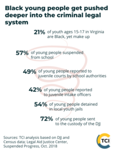 Black text on white background at tops says Black young people get pushed deeper into the criminal legal system. Below, a spiral images appears in the background. Data shows that while Black young people make up 21% of Virginia teens age 15 to 17, they are suspended from school and referred to various levels of the criminal legal system at greater rates.