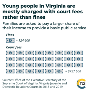 Black text on white background at top says Young people in Virginia are mostly charged with court fees rather than fines. Families are asked to pay a larger share of their income to provide a basic public service. Below is a pictograph using a dollar to show that in 2018 and 2019, young people were charged $24,600 in fines, yet $757,600 in court fees.