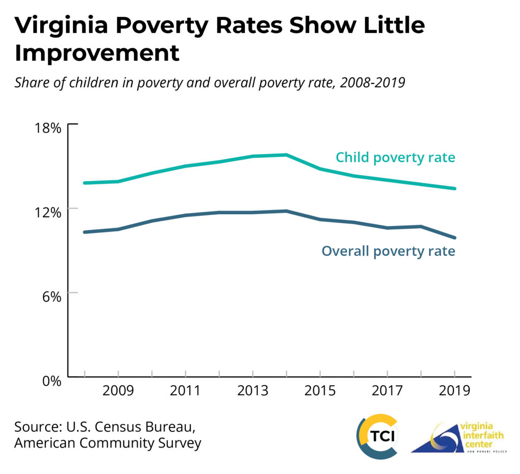 Text at top says Virginia Poverty Rates Show Little Improvement. Below is a line graph showing the share of children in poverty and overall poverty rate from 2008 to 2019. In 2008, the child poverty rate was 13.8%, gradually rose to15.8% in 2014, before gradually falling to 13.4% in 2019.  The overall poverty rate was 10.3% in 2008, gradually rose to 11.8% in 2014, and gradually fell to 9.9% in 2019. Graph is based on data from the U.S. Census Bureau, American Community Survey. Logos for The Commonwealth Institute and Virginia Interfaith Center for Public Policy appear in the bottom right corner.