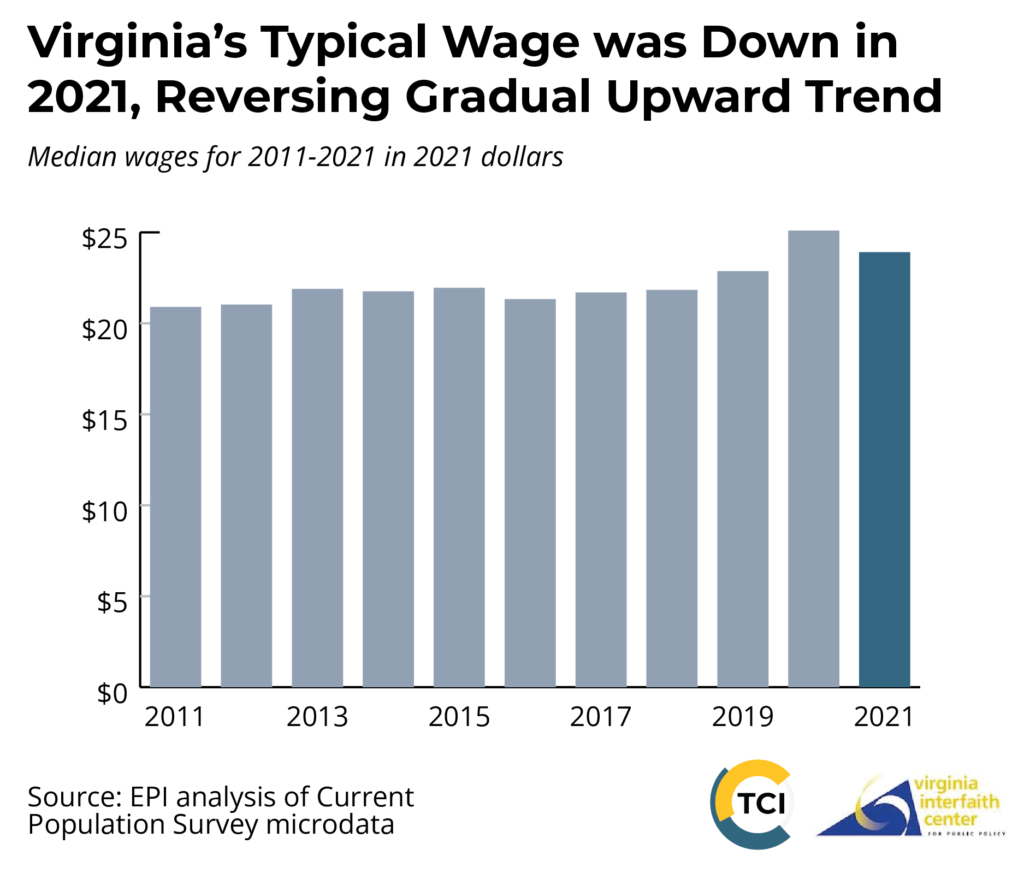 Text at top says Virginia’s Typical Wage was Down in 2021, Reversing Gradual Upward Trend. A bar graph below shows Median wages for 2011 to 2021 in 2021 dollars. With the exception of two years, the median wage for each year is higher than the previous year, peaking at $25.10 in 2020, then falling to $23.91 in 2021. Graph is based on EPI analysis of Current Population Survey microdata. Logos for The Commonwealth Institute and Virginia Interfaith Center for Public Policy appear in the bottom right corner
