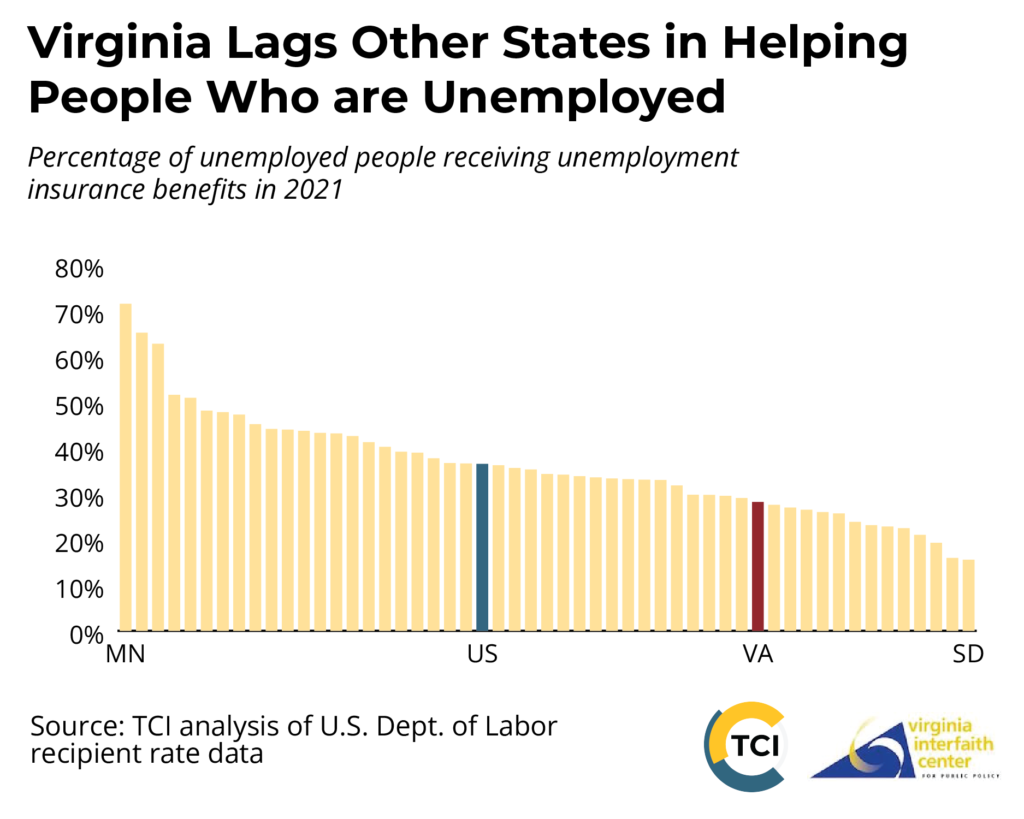 Text at top says Virginia Lags Other States in Helping People Who are Unemployed. Below is a bar graph showing the Percentage of unemployed people receiving unemployment insurance benefits in 2021 in all 50 states plus Puerto Rico and D.C. Labels indicate that Minnesota is in the top spot with 71% of unemployed people receiving unemployment insurance benefits in 2021, and South Dakota is last at 15.5%.  The U.S. average is 36.6%. Virginia is shown around the 40th spot with 28.2% of unemployed people receiving unemployment insurance benefits in 2021. Graph is based on TCI analysis of U.S. Dept. of Labor recipient rate data.  Logos for The Commonwealth Institute and Virginia Interfaith Center for Public Policy appear in the bottom right corner.