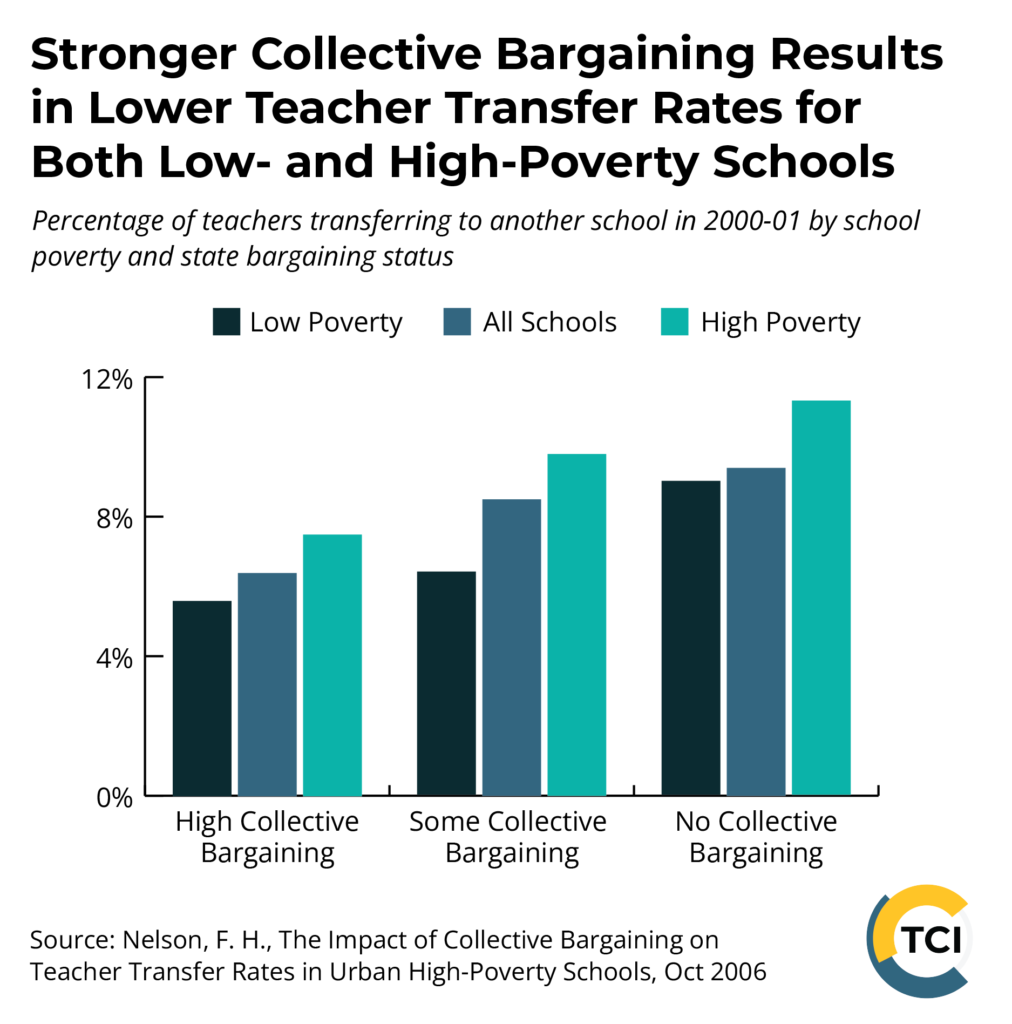 Bar graph shows that states with high levels of collective bargaining had the lowest teacher transfer rates to other schools in both low- and high-poverty schools, as well as schools overall, compared to states with some or no collective bargaining. States with no collective bargaining have the highest transfer-out rates for both low- and high-poverty schools and schools overall. Based on a 2006 report using data from the 2000-2001 school year. A round TCI logo appears in the bottom right corner.