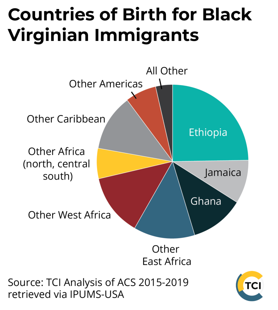 Black text on white background. Heading at top says Countries of Birth for Black Virginian Immigrants. Below is a circle graph specifying the top three countries of origin. 24% of Black immigrants were born in Ethiopia, 11% born in Ghana, 9% in Jamaica. Additional sections include regional data. 13% of Black immigrants were born in other East African countries, 13% in Other West African countries, 6% in the north and central south regions of Africa, 12% in Other Caribbean countries, 7% in other Americas, and 4% in other areas. Graph is based on TCI analysis of ACS 2015-2019 retrieved via IPUMS-USA. A round TCI logo is in the bottom right corner.