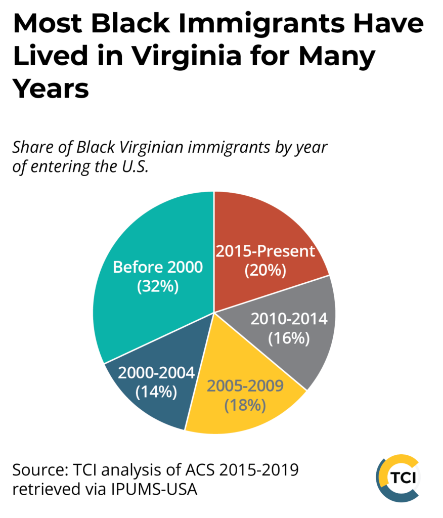 Black text on white background. Heading at top says Most Black Immigrants Have Lived in Virginia for Many Years. Below is a circle graph showing the share of Black Virginian immigrants by length of residency in the US. 32% of Black immigrants have lived in the U.S. since before 2000, 14% between 2000 and 2004, 18% between 2005 and 2009, 16% between 2010 and 2014, and 20% since between 2015 and present. Graph is based on TCI analysis of ACS 2015-2019 retrieved via IPUMS-USA. A round TCI logo is in the bottom right corner.