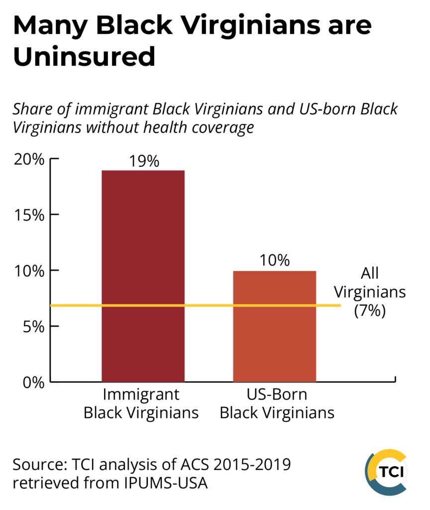 Black text on white background. Heading at top says Many Black Virginians are Uninsured. Below is a bar graph showing that 19% immigrant Black Virginians are without health insurance and 10% of US-born Black Virginians are without health insurance.  A line shows that of all Virginians, 7% are without health insurance. Graph is based on TCI analysis of 2015-2019 American Community Survey Data. A round TCI logo is in the bottom right corner.