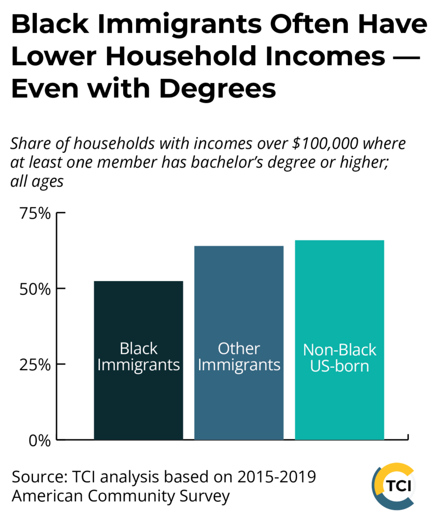 Black text on white background. Heading at top says Black Immigrants Often Have Lower Household Incomes — Even with Degrees. Below is a bar graph showing that of non-Black US-born households where at least one member has a bachelor’s or higher, 66% have incomes over $100,000; 52% of Black immigrant and 64% of other immigrant households with a bachelor’s or higher have incomes over $100,000. Graph is based on TCI analysis of 2015-2019 American Community Survey Data. A round TCI logo is in the bottom right corner.