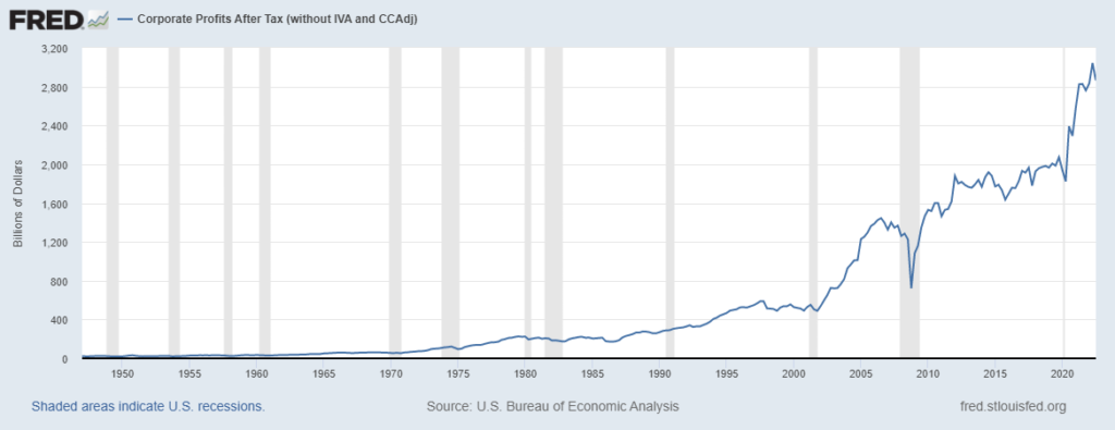 Chart from the St. Louis Federal Reserve Bank showing corporate profits after tax. The vertical axis is billions of dollars ($0 to $3.2 billion) and the horizontal axis is year (1947 to 2022). The line is close to $0 until above 1970, when it starts rising, then levels in the 1980s at about $200m, then grows in the early 90s to about $500 million, then begins rapidly rising to about $3B. The very end of the chart shows a very slight dip from the highest point, which was earlier in 2022