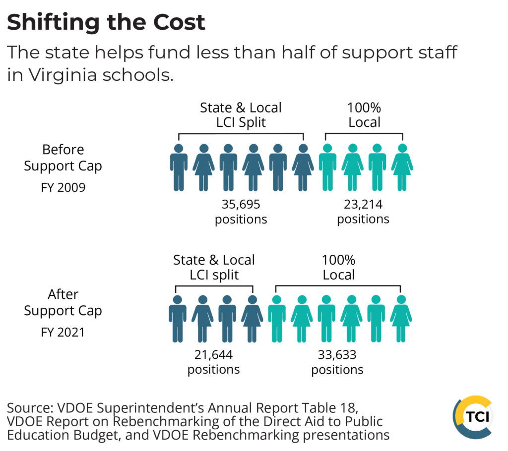 Title: Shifting the cost. 

An iconograph shows that the state helped to fund about 6 out 10 support staff positions in fiscal year 2009, before the state capped its support staff funding. As of fiscal year 2021, the state helped to fund 4 out of 10 positions 