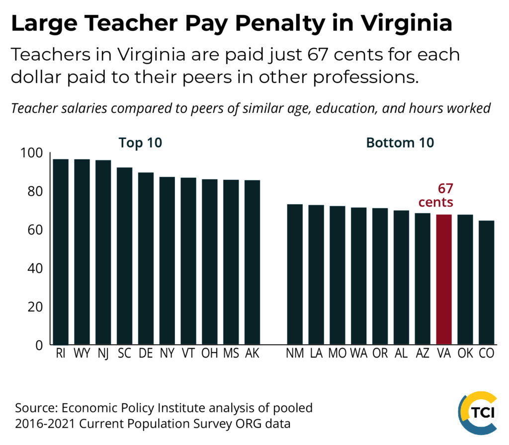 Bar graph showing the top 10 and bottom 10 of states for teacher salaries compared to peers of similar age, education, and hours worked. Virginia is 3rd worst, paying 67 cents to teachers per dollar paid to their peers. Source is Economic Policy Institute analysis of pooled 2016-2021 Current Population Survey ORG data. A round TCI logo appears in the bottom right corner.