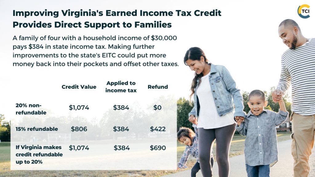 Improving Virginia's Earned Income Tax Credit Provides Direct Support to Families. A family of four with a household income of $30,000 pays $384 in state income tax. Making further improvements to the state's EITC could put more money back into their pockets and offset other taxes.

A chart shows the options that a family of 4 with a household income of $30,000 would have for the Earned Income Tax Credit. In this scenario, current options are a 20% non-refundable credit with a value of $1,074 of which $384 would be applied to income tax and they would not receive the rest; or a 15% refundable option with a credit value of $806. $384 would be applied to income tax and they would receive a $422 refund. If Virginia, made the credit refundable at 20%, this family would receive a $690 refund