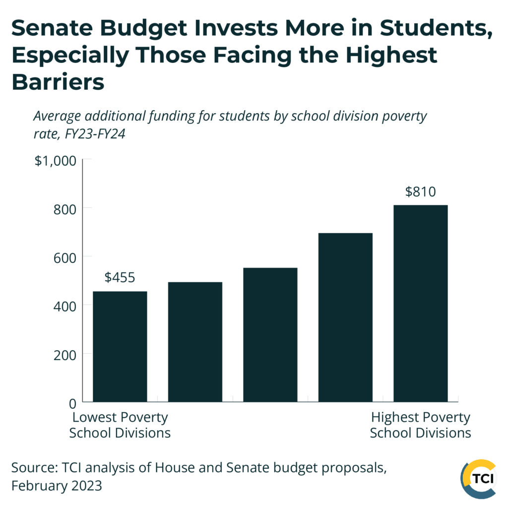 bar graph shows that the Senate budget invests more in students, especially those facing the highest barriers. The Senate provides an additional $810 for school divisions with the highest poverty and $455 additional for school divisions with the lowest poverty compared to the House budget. Data is for fiscal years 2023 and 2024