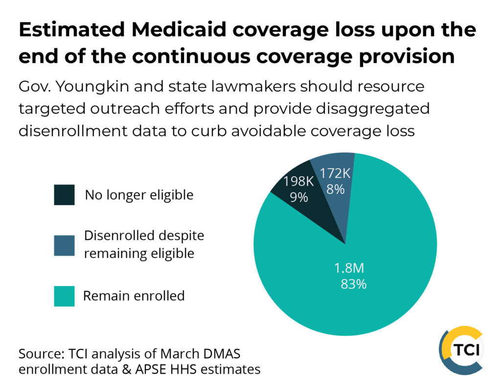 Pie chart with Estimated Medicaid coverage loss upon the end of the continuous coverage provision.  Of all people enrolled in Medicaid, it is estimated that 83% will remain enrolled, 9% will no longer be eligible, and 8% totaling 172,000 people will be disenrolled despite remaining eligible