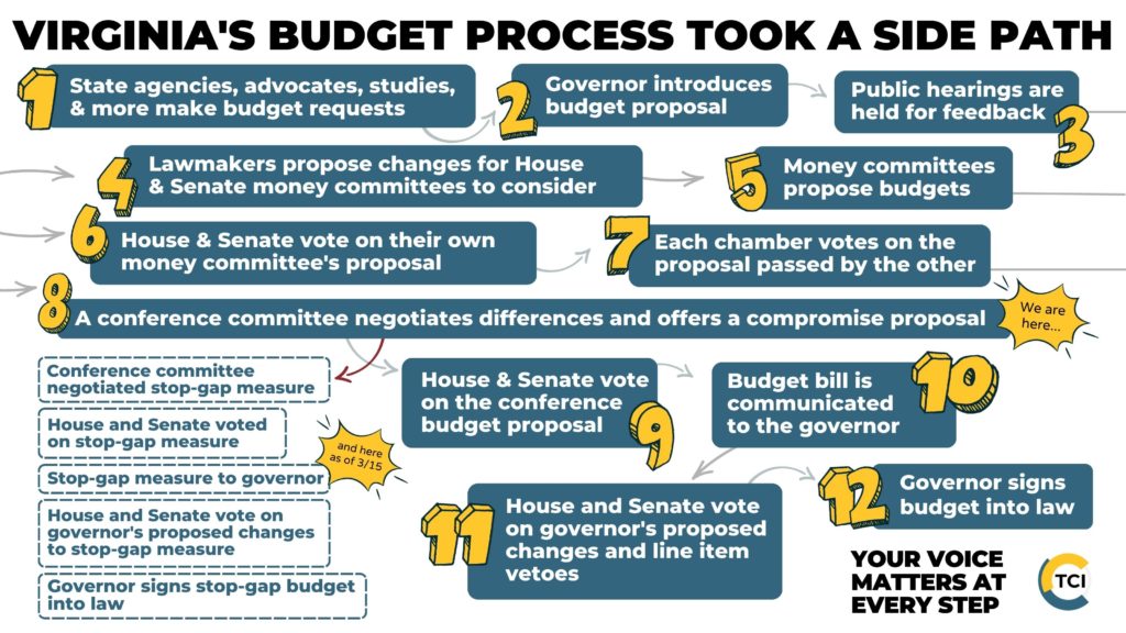 Title: Virginia's Budget Process Took a Side Path.

Virginia's budget process is listed as 12 major steps. 1. State agencies, advocates, studies, & more make budget requests; 2. Governor introduces budget proposal; 3. Public hearings are held for feedback; 4. Lawmakers propose changes for House & Senate money committees to consider; 5. Money committees propose budgets ; 6. House & Senate vote on their own money committee's proposal; 7. Each chamber votes on the proposal passed by the other; 8. A conference committee negotiates differences and offers a compromise proposal; 9. House & Senate vote on the conference budget proposal; 10.  Budget bill is communicated to the governor; 11. House and Senate vote on governor's proposed changes and line item vetoes; and 12. Governor signs budget into law.

A yellow burst icon indicates that we are at step 8 for the Virginia budget overall.  Arrows and text indicate that beginning at step 8 (the budget negotiation), a stop-gap measure was negotiated and is going through the final steps of the typical budget process. As of March 15, the stop-gap measure was with the governor for consideration.