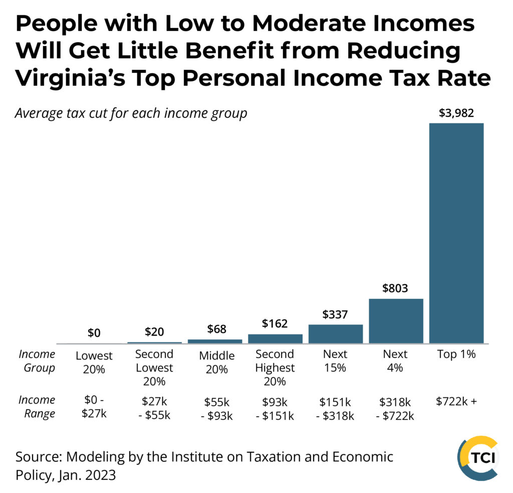 Title: People with Low to Moderate Incomes Will Get Little Benefit from Reducing Virginia’s Top Personal Income Tax Rate.

Bar graph shows the average tax cut per income group from cutting Virginia’s top personal income tax rate, per modeling by the Institute on Taxation and Economic Policy, Jan. 2023.

People in the lowest 20% of income would see a tax cut of $0, the second lowest 20% would get $20, $68 for the middle 20%, $162 for the second highest 20%, $337 for the next 15%, $803 for the next 4%. The top 1% would get an average Virginia tax cut of $3,982