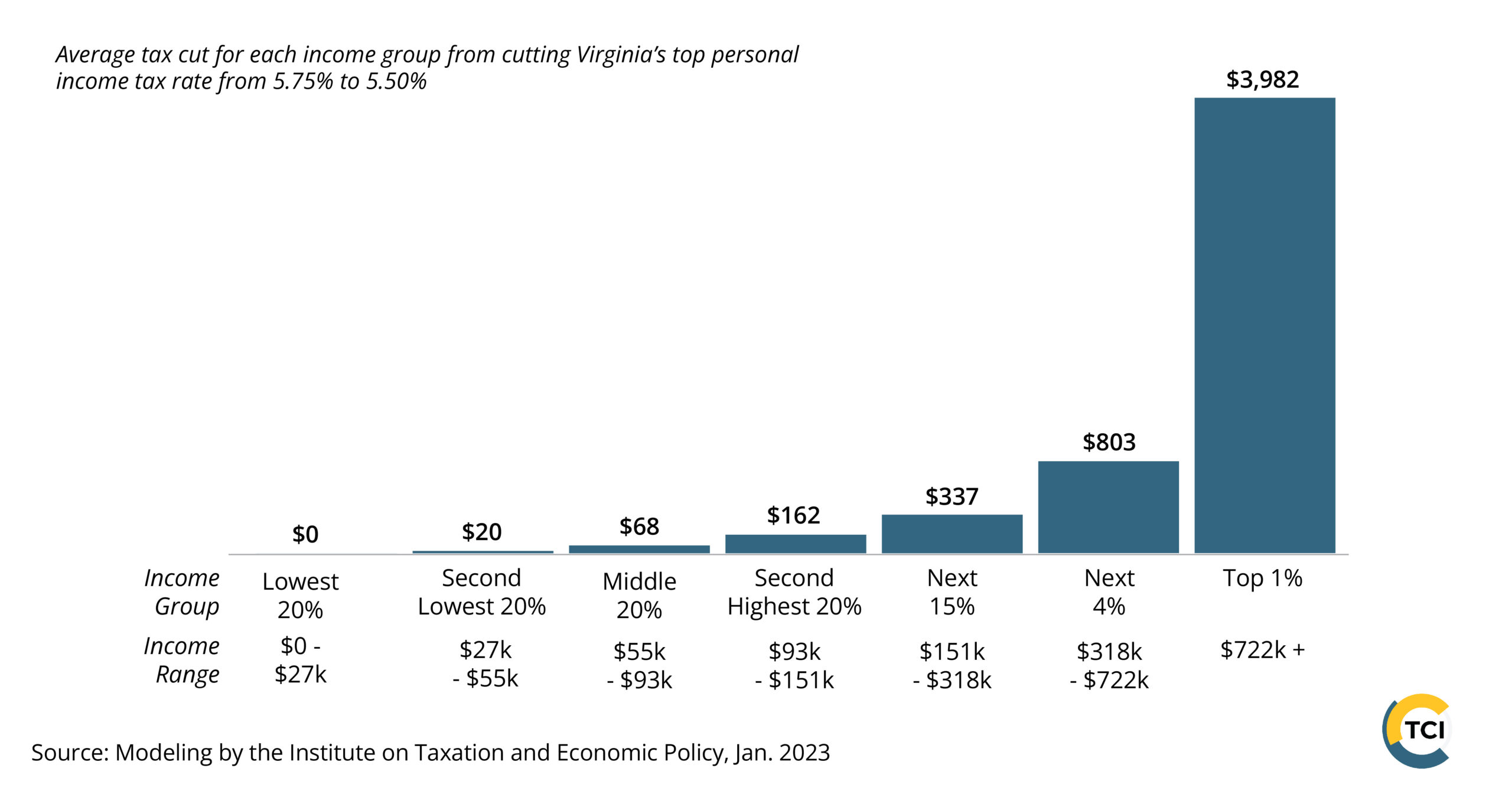 Cutting Top Personal Income Tax Boosts The Wealthy Excludes People With Lower Incomes The