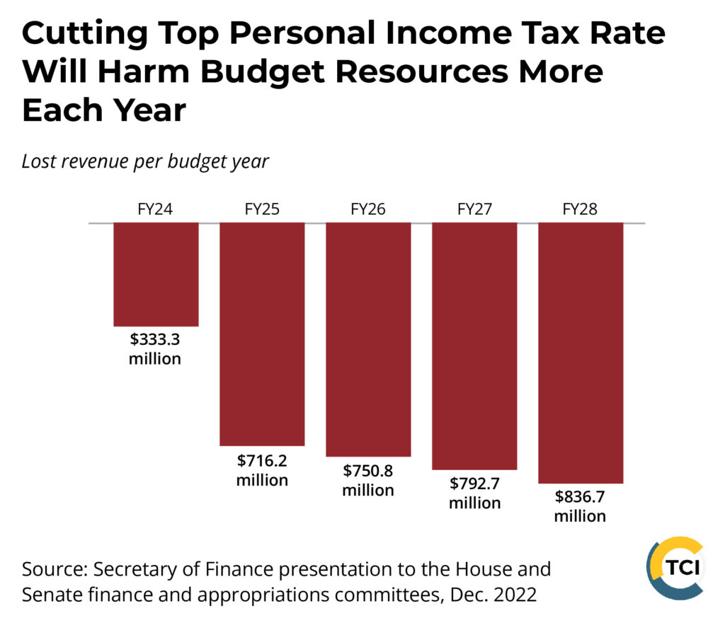 Title: Cutting Virginia's Top Personal Income Tax Rate Will Harm Budget Resources More Each Year. A bar graph shows that this tax cut will cost $333.3 million in fiscal year 2024, $716.2 million in FY25, $750.8 million in FY26, $792.7 million in FY27, and $836.7 million in FY28. 

Source: Secretary of Finance presentation to the House and Senate finance and appropriations committees, Dec. 2022