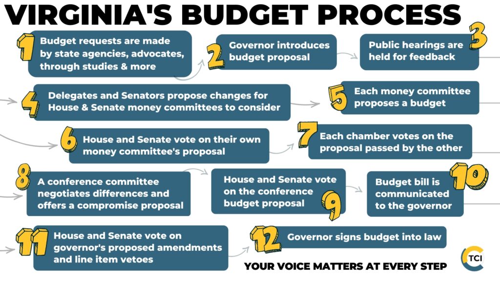 Virginia's budget process listed as 12 major steps. 1) Budget requests are made by state agencies, advocates, through studies & more. 2) Governor introduces budget proposal. 3) Public hearings are held for feedback. 4) Delegates and Senators propose changes for House & Senate money committees to consider. 5) Each money committee proposes a budget. 6) House and Senate vote on their own money committee's proposal. 7) Each chamber votes on the proposal passed by the other. 8) A conference committee negotiates differences and offers a compromise proposal. 9) House and Senate vote on the conference budget proposal. 10) Budget bill is communicated to the governor. 11) House and Senate vote on governor's proposed amendments and line item vetoes. 12) Governor signs budget into law. Text at bottom says "Your voice matters at every step." A round logo of The Commonwealth Institute appears in the bottom right corner.