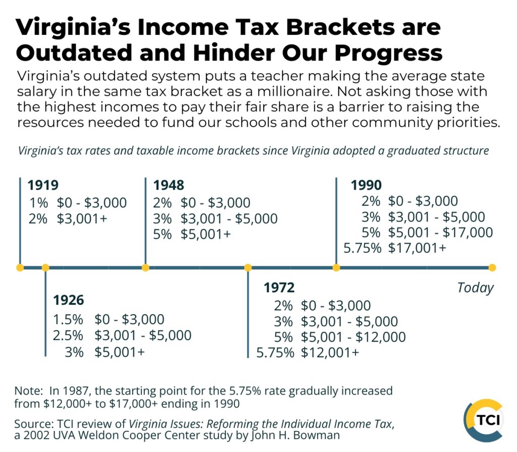 Timeline showing updates to Virginia's income tax brackets. Virginia adopted a graduated rate structure in 1919, with people paying 1% in taxes on the first $3,000 of taxable income and 2% on taxable income over $3,000. In 1926, with a new bracket added, people paid 1.5% on the first $3,000 of taxable income, 2.5% on the next $2,000, and 3% on income over $5,000. In 1948, the marginal rates were updated to 2%, 3%, and 5% respectively. These first three rates remain unchanged to this day. In 1972, lawmakers added a fourth bracket, and people began paying 5.75% on taxable income over $12,000. The starting point for the fourth bracket was gradually increased to $17,000 between 1987 and 1990. The state’s income tax structure has remained untouched in the three decades since then.