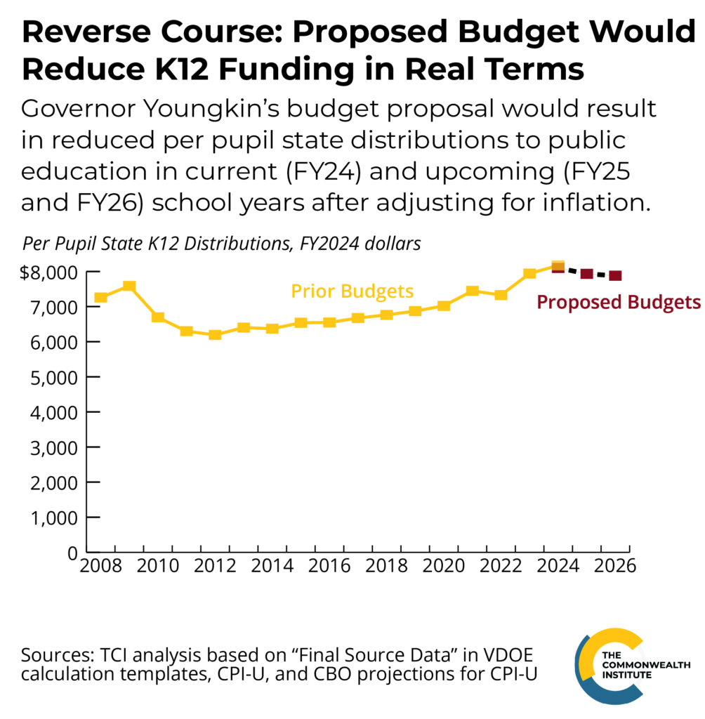 Reverse Course: Proposed Budget Would Reduce K12 Funding in Real Terms Governor Youngkin's budget proposal would result in reduced per pupil state distributions to public education in current (FY24) and upcoming (FY25 and FY26) school years after adjusting for inflation.
Per Pupil State K12 Distributions, FY2024 dollars
Line graph shows that inflation-adjusted state per-pupil funding has slowly, but generally, increased after the Great Recession, but that the proposed budget would reduce state per-pupil funding for the upcoming schools years compared to current funding.