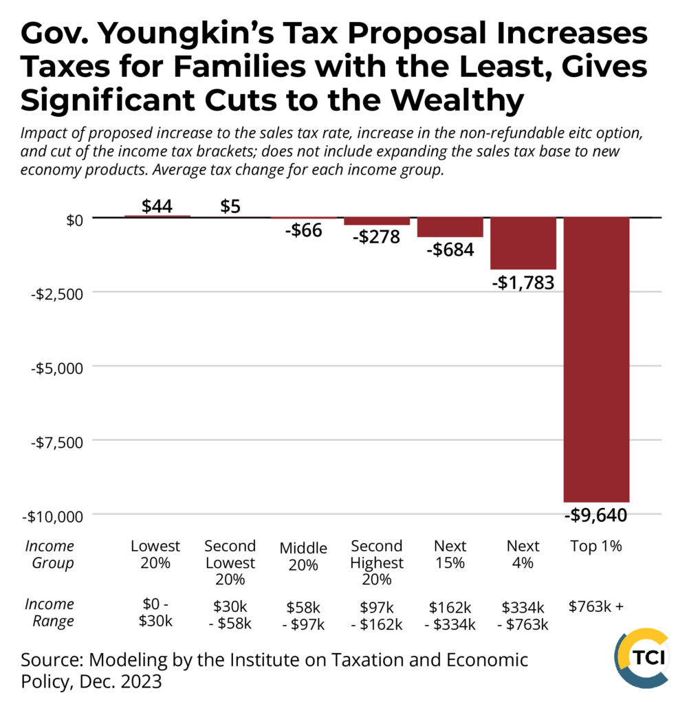 Title: Gov. Youngkin’s Tax Proposal Increases Taxes for Families with the Least, Gives Significant Cuts to the Wealthy. A bar graph shows the impact of the governor’s proposed increase to the sales tax rate, increase in the non-refundable eitc option, and cut of the income tax brackets; does not include expanding the sales tax base to new economy products. Families in the lowest 20% income group, those making less than $30,000 would see an average increase of $44, those between $30,001 and 58,000 (the second 20%) would see average increase of $5. Average cut of $66 for the middle 20%, average tax cut of $278 for the second highest 20%, average cut of $684 for the next 15%, average cut of $1,783 for the next 5%, and an average cut of $9,640 for the top 1%, those who make over $763,000 Source: Modeling by the Institute on Taxation and Economic Policy, Dec. 2023