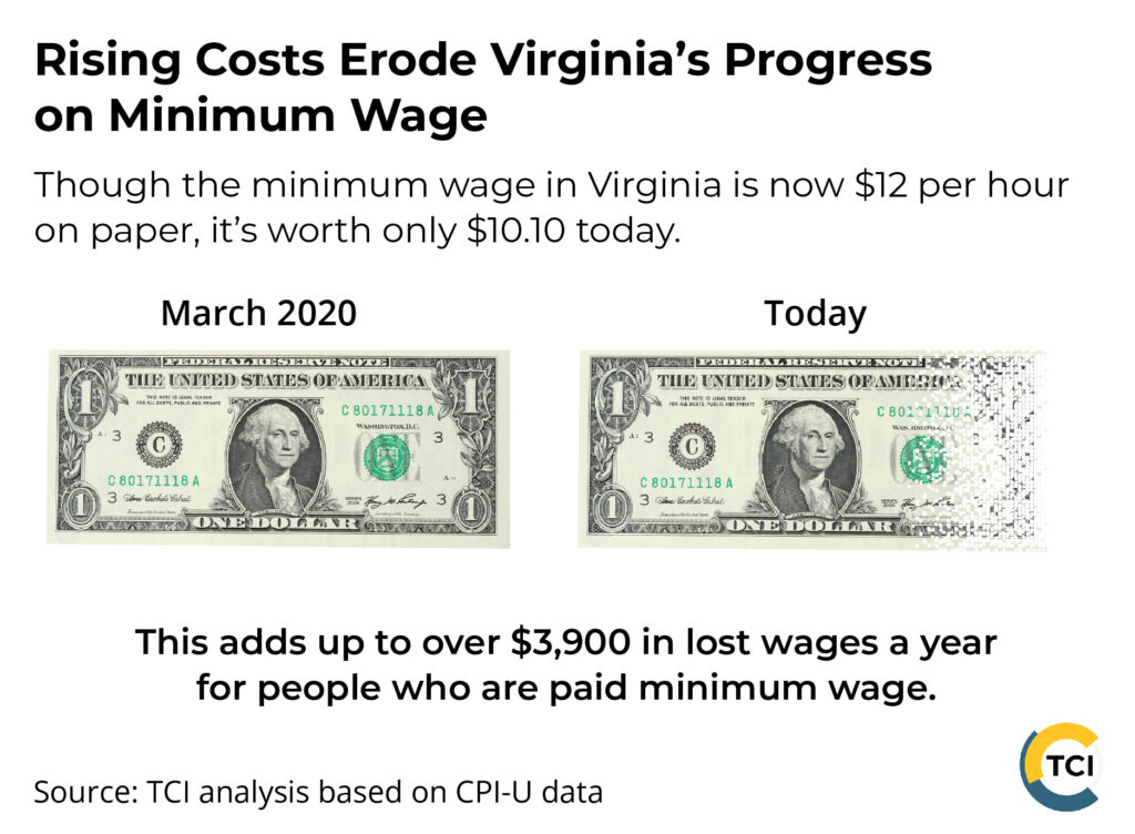 2 dollar bills -- one whole, one fading away -- illustrate the erosion of the state minimum wage due to inflation. Though the minimum wage in Virginia is now $12 per hour on paper, it’s worth only $10.10 today. This adds up to over $3,900 in lost wages a year for people who are paid minimum wage. Source: TCI analysis based on CPI-U data