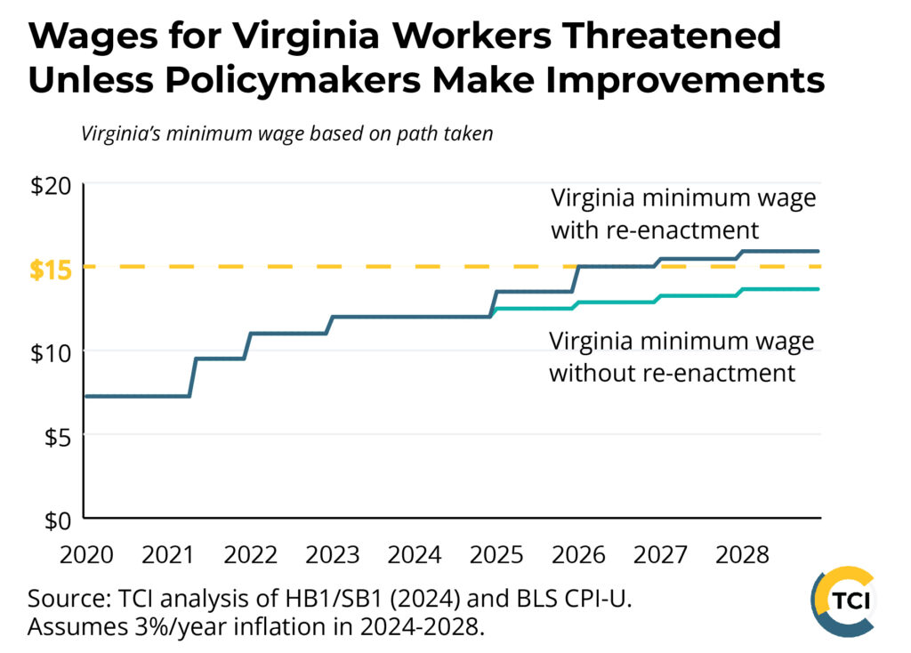 A line graph shows what Virginia's minimum wage would look like with and without re-enactment of the clause from the 2020 law to continue raising the wage to $15 an hour by 2026. With re-enactment, which would adjust to inflation after 2026, the minimum wage continues to rise above $15. If not re-enacted, the minimum wage would still be below $15 by 2028, even after inflation adjustments. Source: Source: TCI analysis of HB1/SB1 (2024) and BLS CPI-U. Assumes 3%/year inflation in 2024-2028.