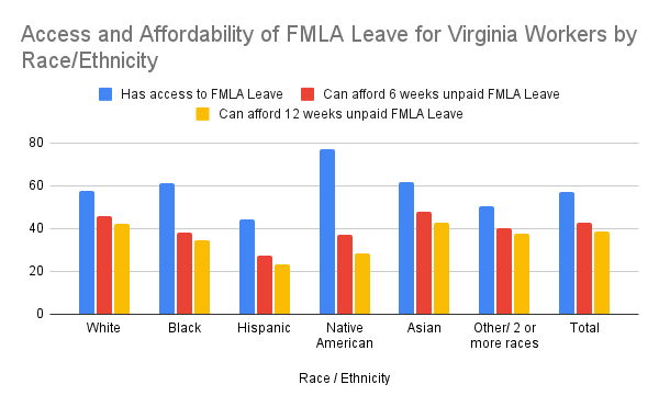 Access and Affordability of FMLA Leave for Virginia Workers by Race Ethnicity Bar graph