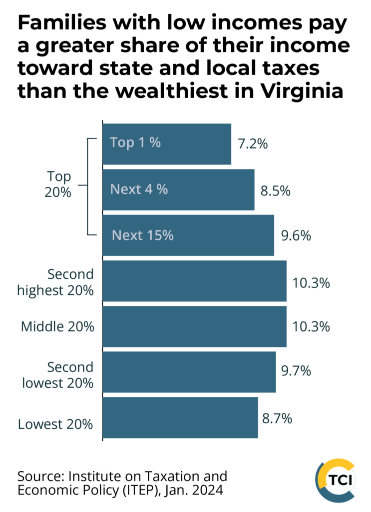 Title: Families with low incomes in Virginia pay a greater share of their income toward state and local taxes. Bar graph shows that people with the lowest 20% of income pay 9.9% of their income toward state and local taxes, while all other brackets pay a lower share. The top 1% pay 7.1% of their income to state and local taxes. Source: Institute on Taxation and Economic Policy, Jan 2021