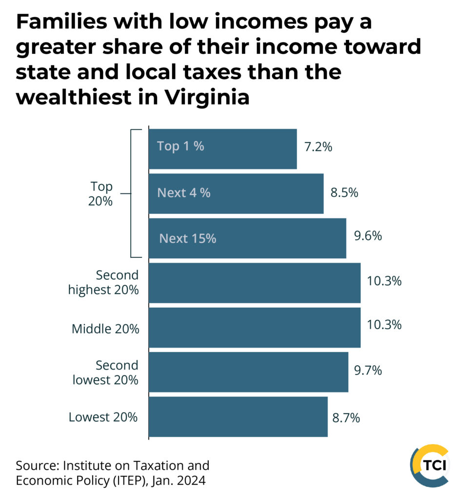 Bar graph showing state and local taxes  paid by income group as a share of income. Households in the lowest 20% of income pay more taxes as a share of income than the top 5%. The middle 60% pay more than the top and bottom 20%