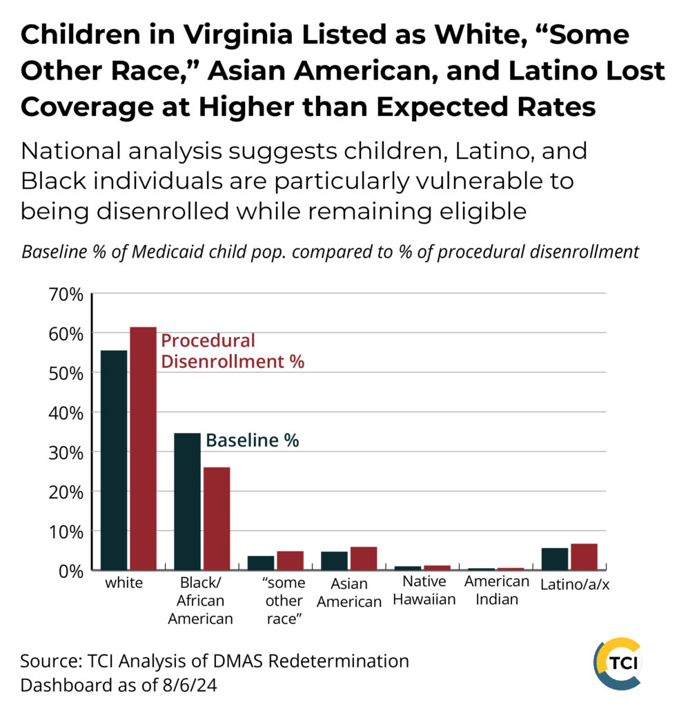 Title: Children in Virginia Listed as White, “Some Other Race,” Asian American, and Latino Lost Coverage at Higher than Expected Rates.
A bar graph shows the share of children who lost Medicaid coverage due to procedural (or administrative) reasons broken down by race/ethnicity compared to the share of children enrolled in Medicaid at the start of Medicaid unwinding in April 2023.  For instance, white children make up 56% of children enrolled in Medicaid, yet were 61% of procedural enrollments. Latino children make up nearly 6% of children enrolled in Medicaid, yet were 7% of procedural enrollments.  Asian American children and children listed as “some other race” were also disproportionately disenrolled for procedural reasons.
Source: TCI Analysis of DMAS Redetermination Dashboard as of 8/6/24