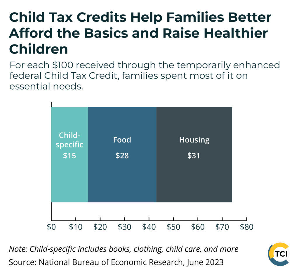 Image Title: Child Tax Credits Help Families Better Afford the Basics and Raise Healthier Children. For each $100 received through the temporarily enhanced federal Child Tax Credit, families spent most of it on essential needs. A stacked bar graph shows that families spent $31 on housing, $28 on food, and $15 on child-specific spending, including books, clothing, child care, and more. Source: National Bureau of Economic Research, June 2023