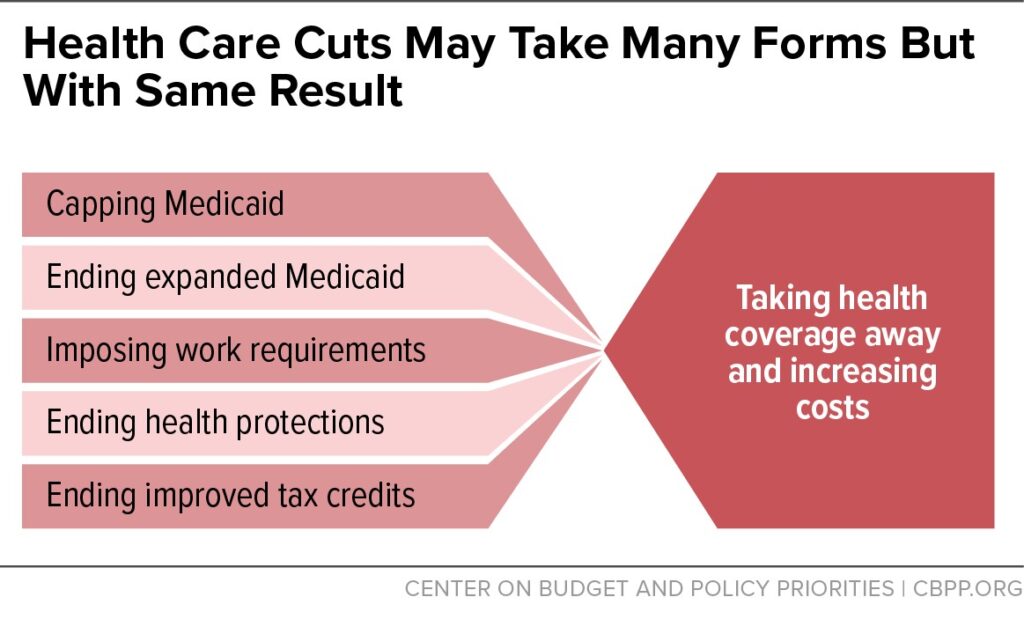 Graphic title: Health Care Cuts May Take Many Forms But with Same Result. At left, policy choices that include Capping Medicaid, Ending expanded Medicaid, Imposing Work Requirements, Ending health protections, and Ending improved tax credits funnel into a graphic on the right that says Taking health coverage away and increasing costs. Image credit: Center on Budget and Policy Priorities