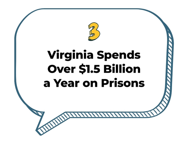 Text in a speech bubble says "Number 3. Virginia Spends Over $1.5 Billion a Year on Prisons"