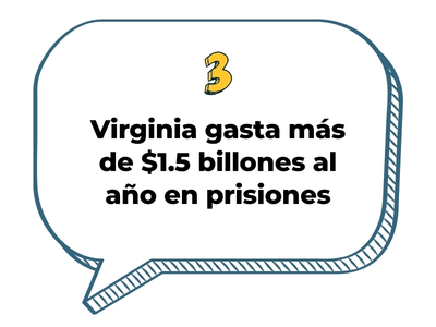 3. Virginia gasta más de $1.5 billones al año en prisiones