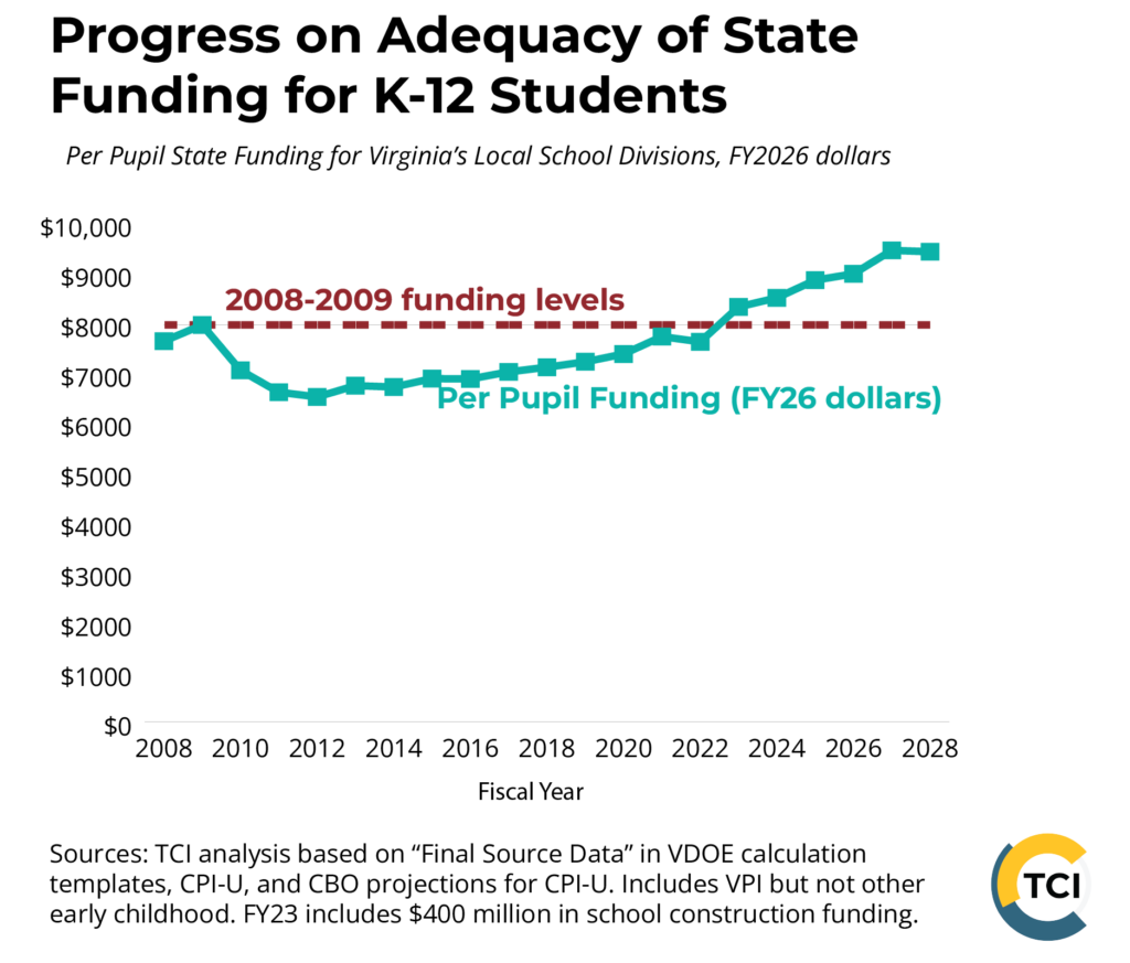Line graph titled “Progress on Adequacy of State Funding for K-12 Students” showing per-pupil state funding for Virginia’s local school divisions in FY2026 dollars from 2008 to 2026. The graph features a turquoise line representing funding levels, which dip after 2009 and gradually rise again. A dotted red line marks inflation adjusted 2008-2009 funding levels as a reference point. The turquoise line finally surpasses this benchmark in 2023.  Sources: TCI analysis based on “Final Source Data” in VDOE calculation templates, CPI-U, and CBO projections for CPI-U. Includes VPI but not other early childhood. FY23 includes $400 million in school construction funding.