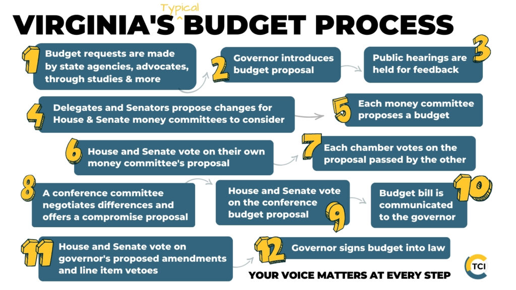 Virginia's budget process listed as 12 major steps. 1) Budget requests are made by state agencies, advocates, through studies & more. 2) Governor introduces budget proposal. 3) Public hearings are held for feedback. 4) Delegates and Senators propose changes for House & Senate money committees to consider. 5) Each money committee proposes a budget. 6) House and Senate vote on their own money committee's proposal. 7) Each chamber votes on the proposal passed by the other. 8) A conference committee negotiates differences and offers a compromise proposal. 9) House and Senate vote on the conference budget proposal. 10) Budget bill is communicated to the governor. 11) House and Senate vote on governor's proposed amendments and line item vetoes. 12) Governor signs budget into law. Text at bottom says "Your voice matters at every step." A round logo of The Commonwealth Institute appears in the bottom right corner.